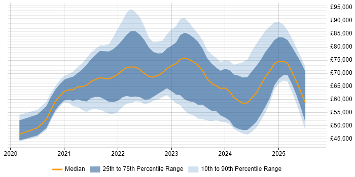 Salary distribution trend for jobs in the South East citing Azure Synapse Analytics