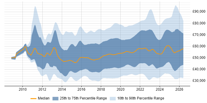 Salary distribution trend for jobs in the South East citing Azure
