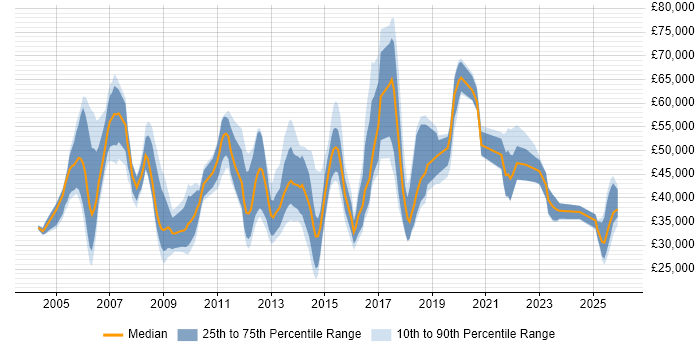 Salary distribution trend for jobs in the South East citing B2B Marketing