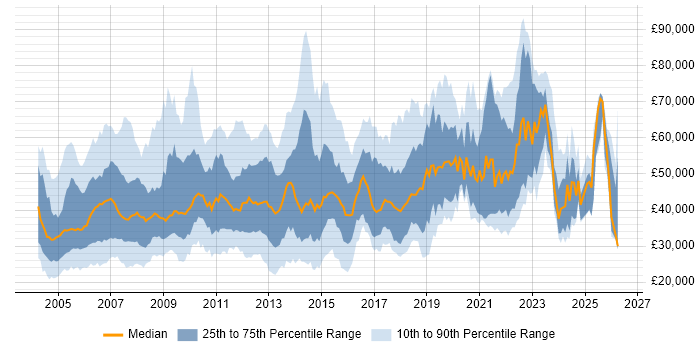 Salary distribution trend for jobs in the South East citing Back Office