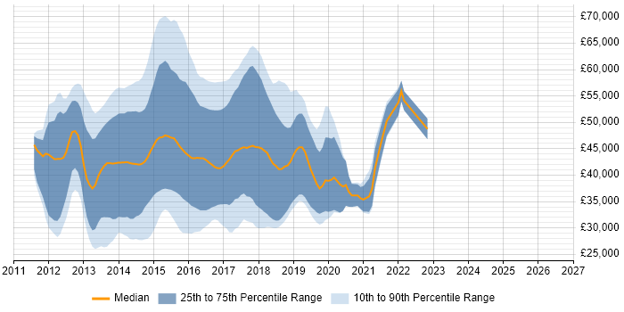 Salary distribution trend for jobs in the South East citing Backbone.js