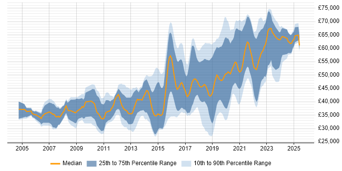 Salary distribution trend for Backend Developer job vacancies in the South East