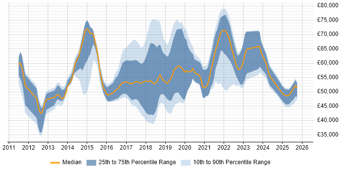 Salary distribution trend for jobs in the South East citing Backlog Refinement