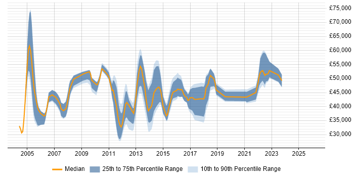 Salary distribution trend for Backup Engineer job vacancies in the South East