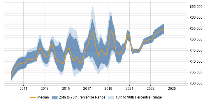 Salary distribution trend for jobs in the South East citing Balsamiq