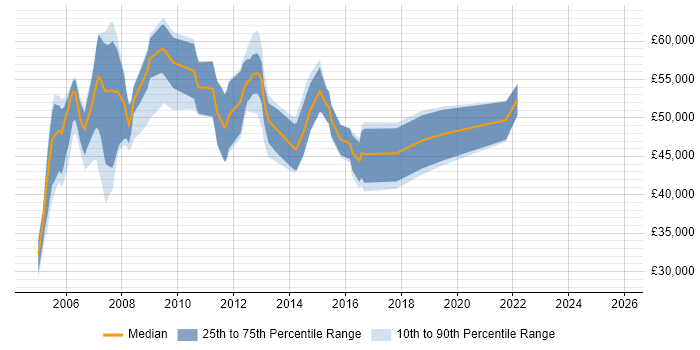 Salary distribution trend for Banking Business Analyst job vacancies in the South East