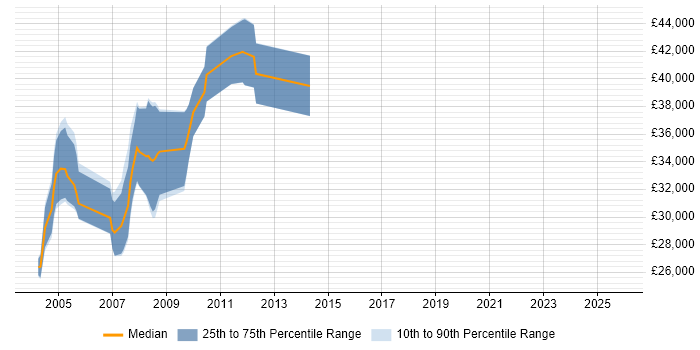 Salary distribution trend for Baseband Engineer job vacancies in the South East
