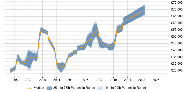 Salary distribution trend for jobs in the South East citing Batch Scheduling
