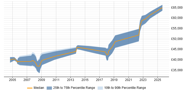 Salary distribution trend for jobs in the South East citing Battery Management