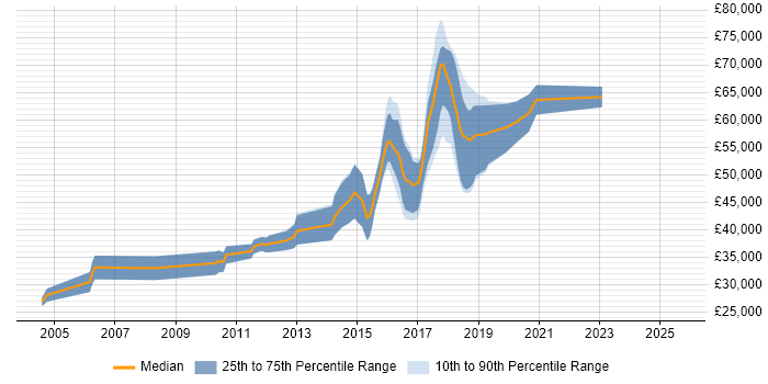 Salary distribution trend for jobs in the South East citing Bayesian Methods