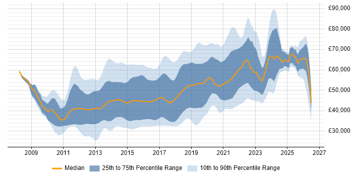Salary distribution trend for jobs in the South East citing BDD