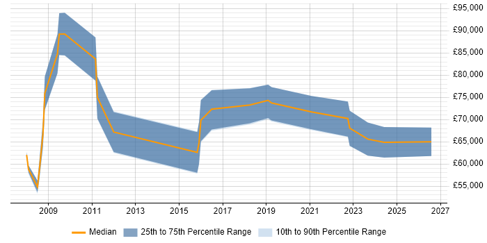 Salary distribution trend for jobs in the South East citing Behavioural Analysis