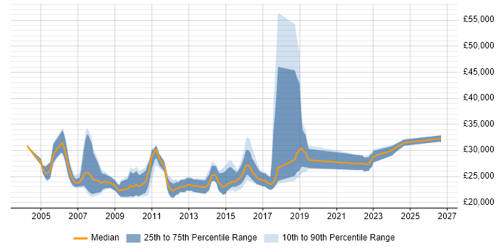 Salary distribution trend for 1st/2nd Line Support Engineer job vacancies in Berkshire