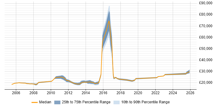 Salary distribution trend for 1st Line Service Desk Analyst job vacancies in Berkshire