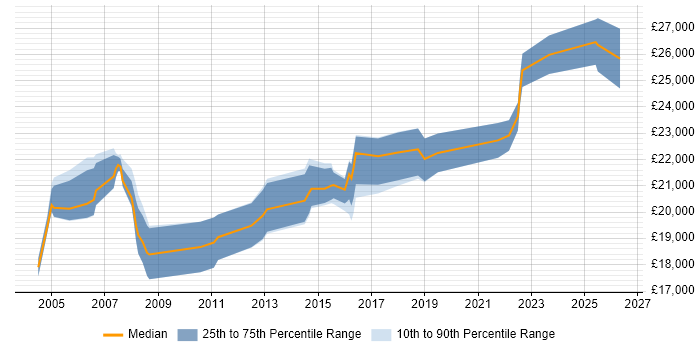 Salary distribution trend for 1st Line Support Technician job vacancies in Berkshire