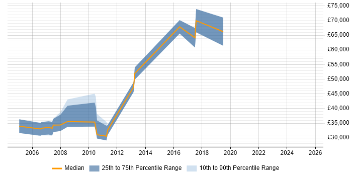 Salary distribution trend for jobs in Berkshire citing 21 CFR Part 11 Salary distribution trend for jobs in Berkshire citing 21 CFR Part 11