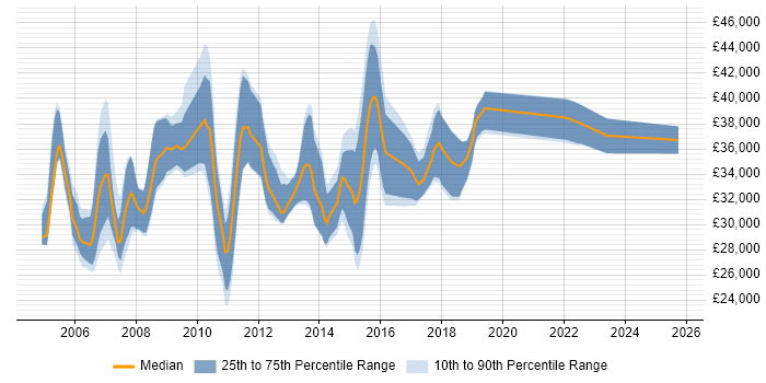 Salary distribution trend for 2nd/3rd Line Support Engineer job vacancies in Berkshire Salary distribution trend for 2nd/3rd Line Support Engineer job vacancies in Berkshire
