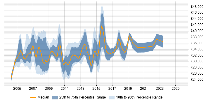 Salary distribution trend for 2nd/3rd Line Support job vacancies in Berkshire Salary distribution trend for 2nd/3rd Line Support job vacancies in Berkshire