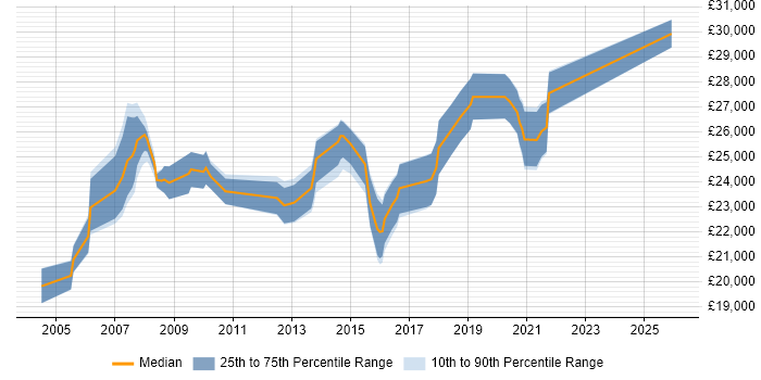 Salary distribution trend for 2nd Line Support Technician job vacancies in Berkshire