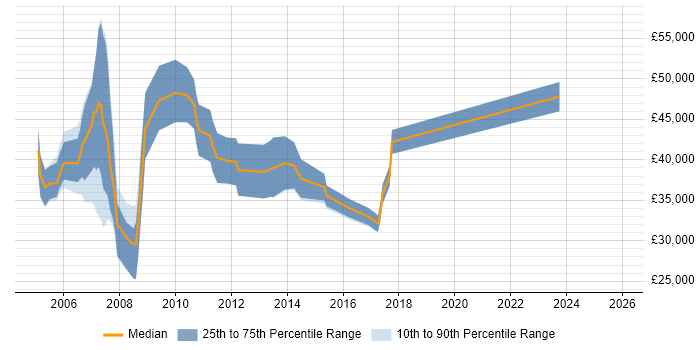 Salary distribution trend for jobs in Berkshire citing 3D Graphics