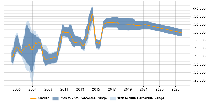 Salary distribution trend for jobs in Berkshire citing 3GPP