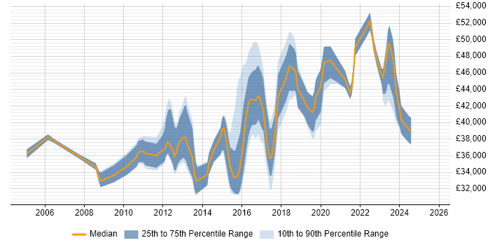 Salary distribution trend for 3rd Line Infrastructure Engineer job vacancies in Berkshire Salary distribution trend for 3rd Line Infrastructure Engineer job vacancies in Berkshire