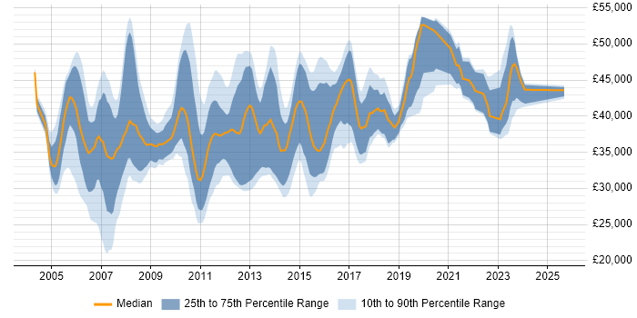 Salary distribution trend for 3rd Line Support Engineer job vacancies in Berkshire