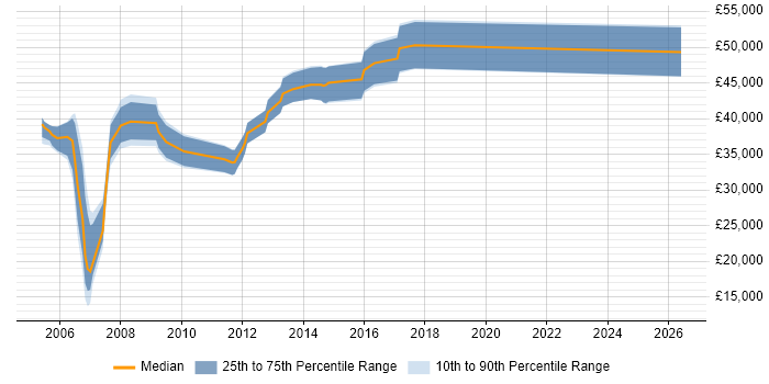 Salary distribution trend for 3rd Line Support Specialist job vacancies in Berkshire