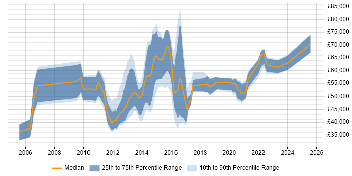 Salary distribution trend for jobs in Berkshire citing 4G