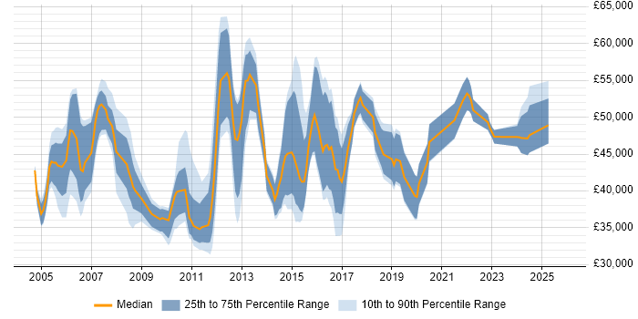 Salary distribution trend for jobs in Berkshire citing 802.1X