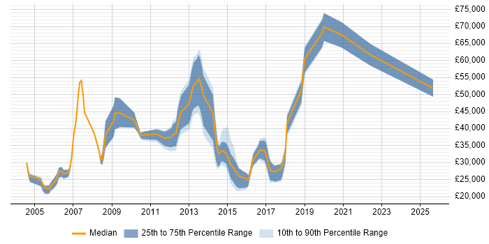Salary distribution trend for jobs in Berkshire citing AAT Salary distribution trend for jobs in Berkshire citing AAT