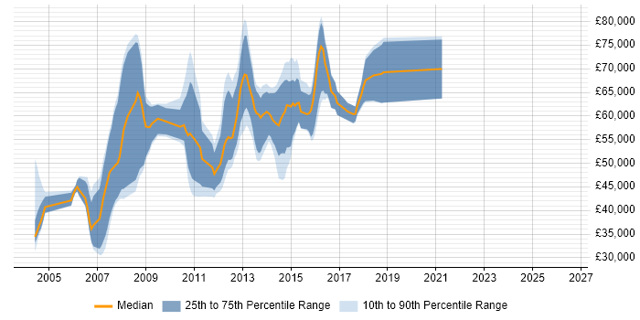 Salary distribution trend for jobs in Berkshire citing Ab Initio