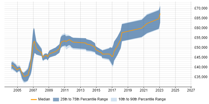 Salary distribution trend for ABAP Developer job vacancies in Berkshire