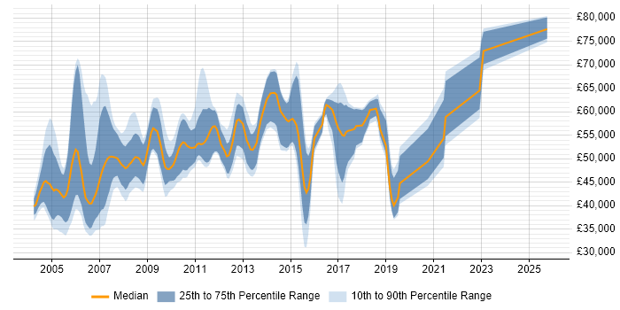 Salary distribution trend for jobs in Berkshire citing ABAP Salary distribution trend for jobs in Berkshire citing ABAP