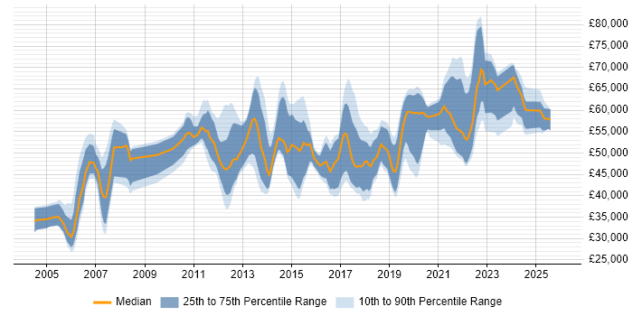 Salary distribution trend for jobs in Berkshire citing Acceptance Criteria