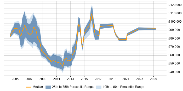 Salary distribution trend for Account Director job vacancies in Berkshire