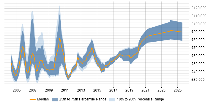 Salary distribution trend for Account Executive job vacancies in Berkshire