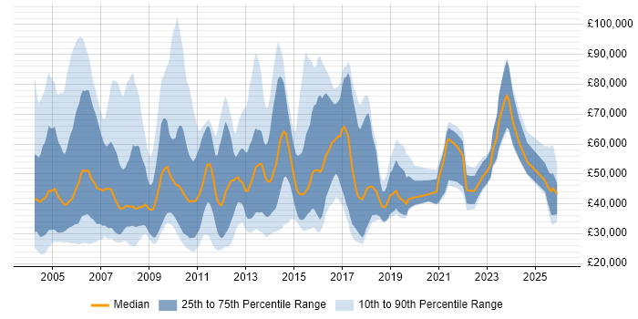 Salary distribution trend for Account Manager job vacancies in Berkshire
