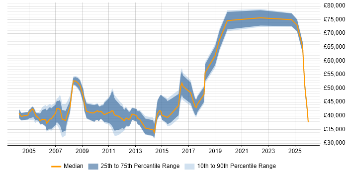 Salary distribution trend for Accountant job vacancies in Berkshire