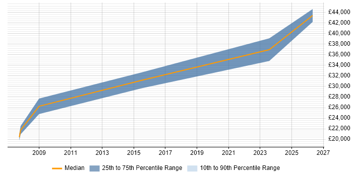 Salary distribution trend for jobs in Berkshire citing ACMT