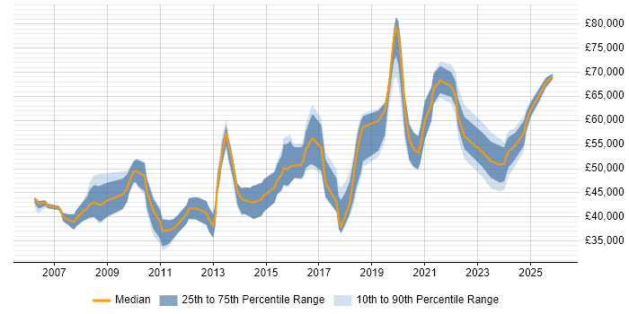Salary distribution trend for jobs in Berkshire citing Actionable Insight