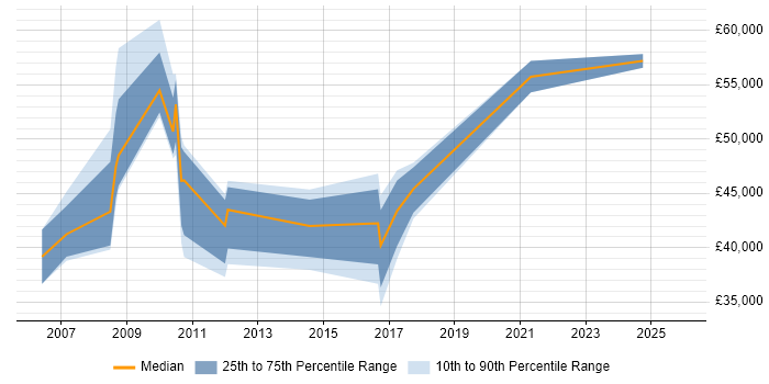 Salary distribution trend for jobs in Berkshire citing Actionable Recommendations