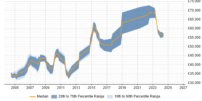 Salary distribution trend for Active Directory Specialist job vacancies in Berkshire