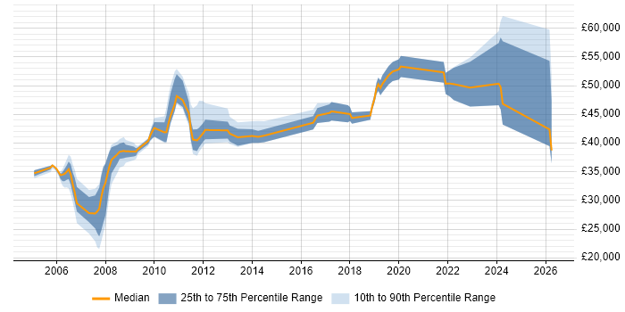Salary distribution trend for jobs in Berkshire citing Active Listening