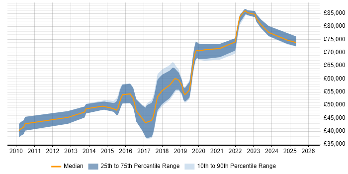 Salary distribution trend for jobs in Berkshire citing ActiveMQ