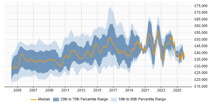 Salary distribution trend for Administrator job vacancies in Berkshire
