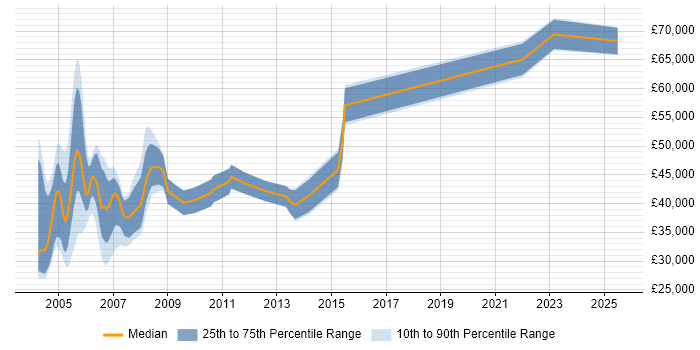 Salary distribution trend for jobs in Berkshire citing ADO Salary distribution trend for jobs in Berkshire citing ADO