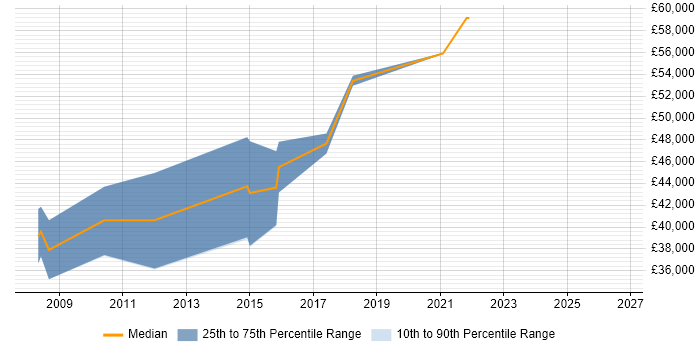 Salary distribution trend for jobs in Berkshire citing Adobe Campaign