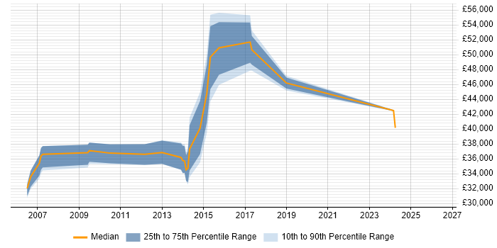 Salary distribution trend for jobs in Berkshire citing Adobe Captivate