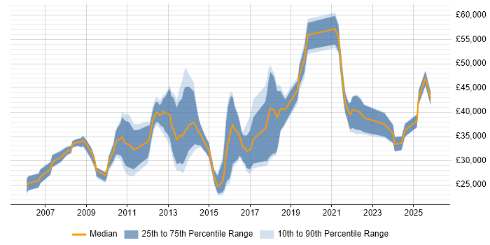 Salary distribution trend for jobs in Berkshire citing Adobe Creative Suite